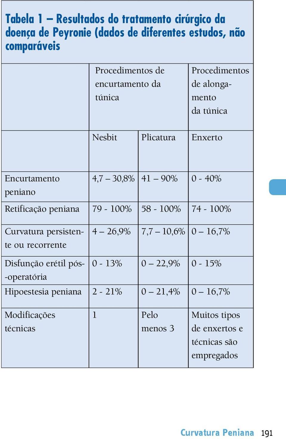 79-100% 58-100% 74-100% Curvatura persistente ou recorrente 4 26,9% 7,7 10,6% 0 16,7% Disfunção erétil pós- 0-13% 0 22,9% 0-15% -operatória