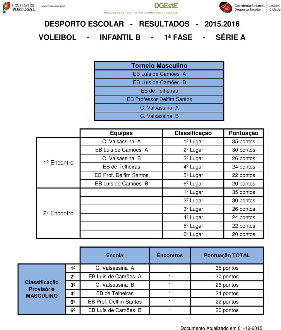 Delfim Santos Lugar 22 pontos EB Luís de Camões B 6º Lugar 20 pontos Lugar 35 pontos Lugar 30 pontos Lugar 24 pontos Lugar 22 pontos 6º Lugar 20 pontos MASCULINO 6º C.