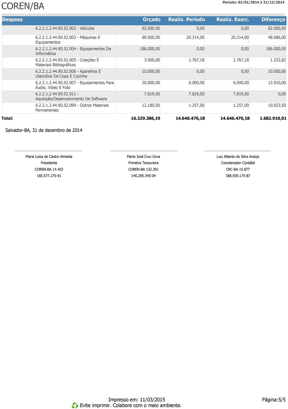 2.2.1.2.44.90.52.099 - Outros Materiais Permanentes 12.180,50 1.257,00 1.257,00 10.923,50 Total: 16.329.386,19 14.646.476,18 14.646.476,18 1.682.