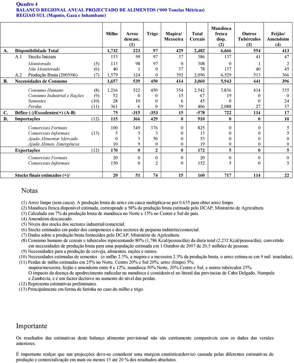 (-)/Excedentes(+) (A-B) 7-3 -33-78 7 4 7 D Importações () 366 49 9 4 () limpo (sem casca) A produção bruta do arroz em casca multiplica-se por 63 para obter arroz limpo () fresca disponível estimada,