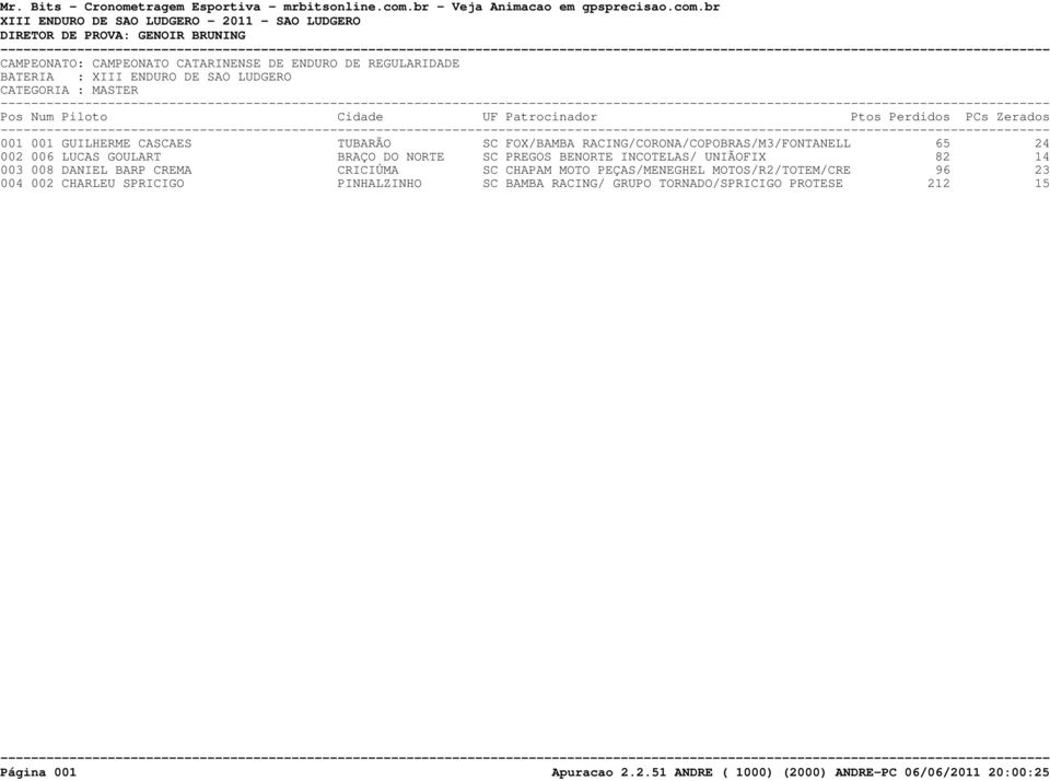 SC CHAPAM MOTO PEÇAS/MENEGHEL MOTOS/R2/TOTEM/CRE 96 23 004 002 CHARLEU SPRICIGO PINHALZINHO SC BAMBA RACING/