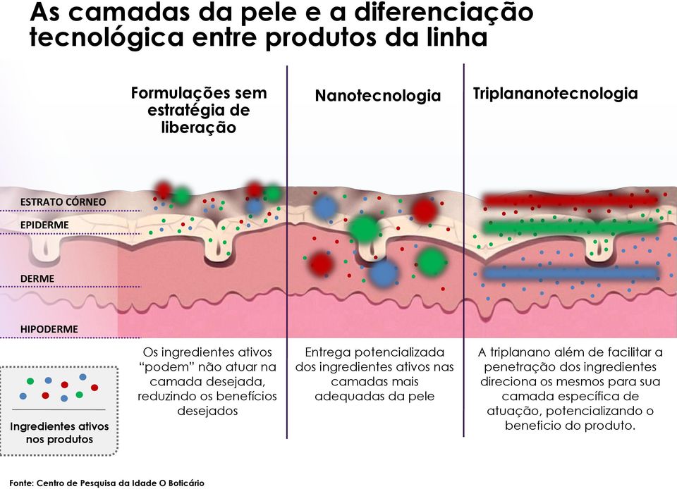 benefícios desejados Entrega potencializada dos ingredientes ativos nas camadas mais adequadas da pele A triplanano além de facilitar a penetração dos