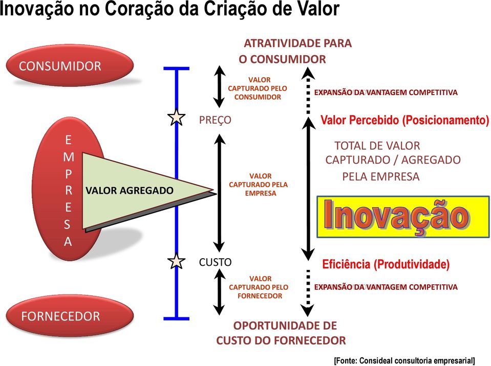 PELO FORNECEDOR OPORTUNIDADE DE CUSTO DO FORNECEDOR VANTAGEM EXPANSÃO DA COMPETITIVA VANTAGEM COMPETITIVA Valor Percebido