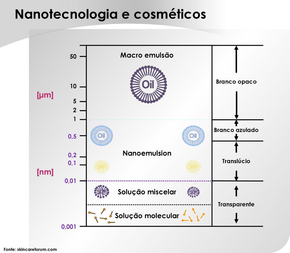 Nanoemulsion 0,1 0,01 0,001 Solução miscelar Solução