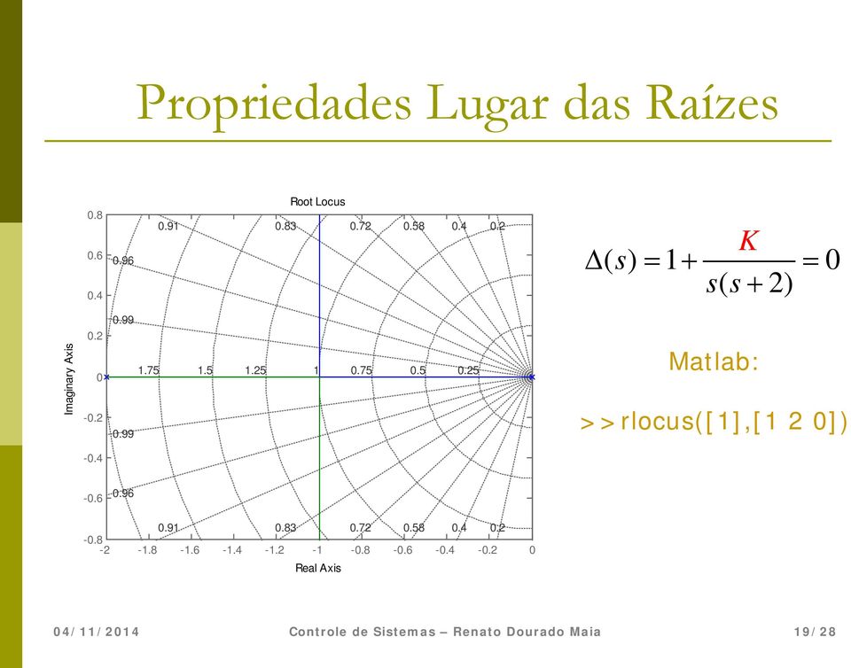 5.25 0.75 0.5 0.25 Matlab: >>rlocus([],[ 2 0]) -0.4-0.6 0.96 0.9 0.83 0.