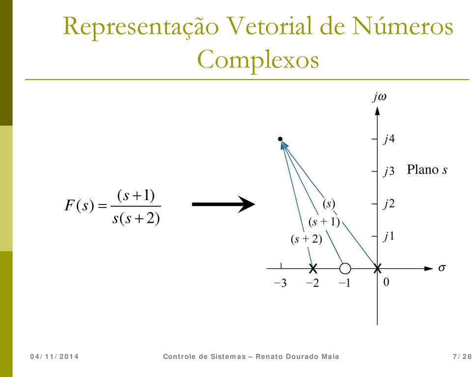 Complexos Plano s Fs