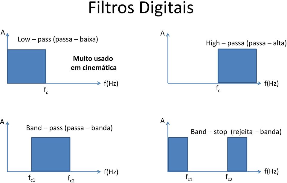 f(hz) f c f(hz) A Band pass (passa banda) A Band