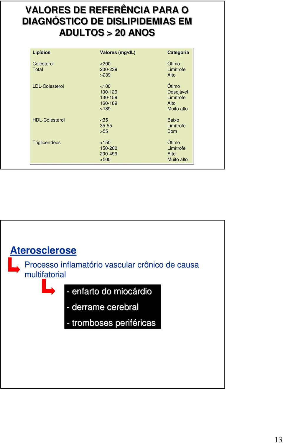 HDL-Colesterol <35 Baixo 35-55 Limítrofe >55 Bom Triglicerídeos <150 Ótimo 150-200 Limítrofe 200-499 Alto >500 Muito alto