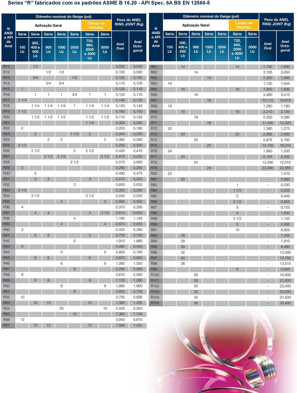 Peso do ANEL RING JOINT (Kg) Oval Octogonal N ANSI e API de Diâmetro nominal do flange (pol) Aplicação Geral Campo de Petróleo Série Série Série Série Série Série Série 150 300, 400 e 600 900 1500
