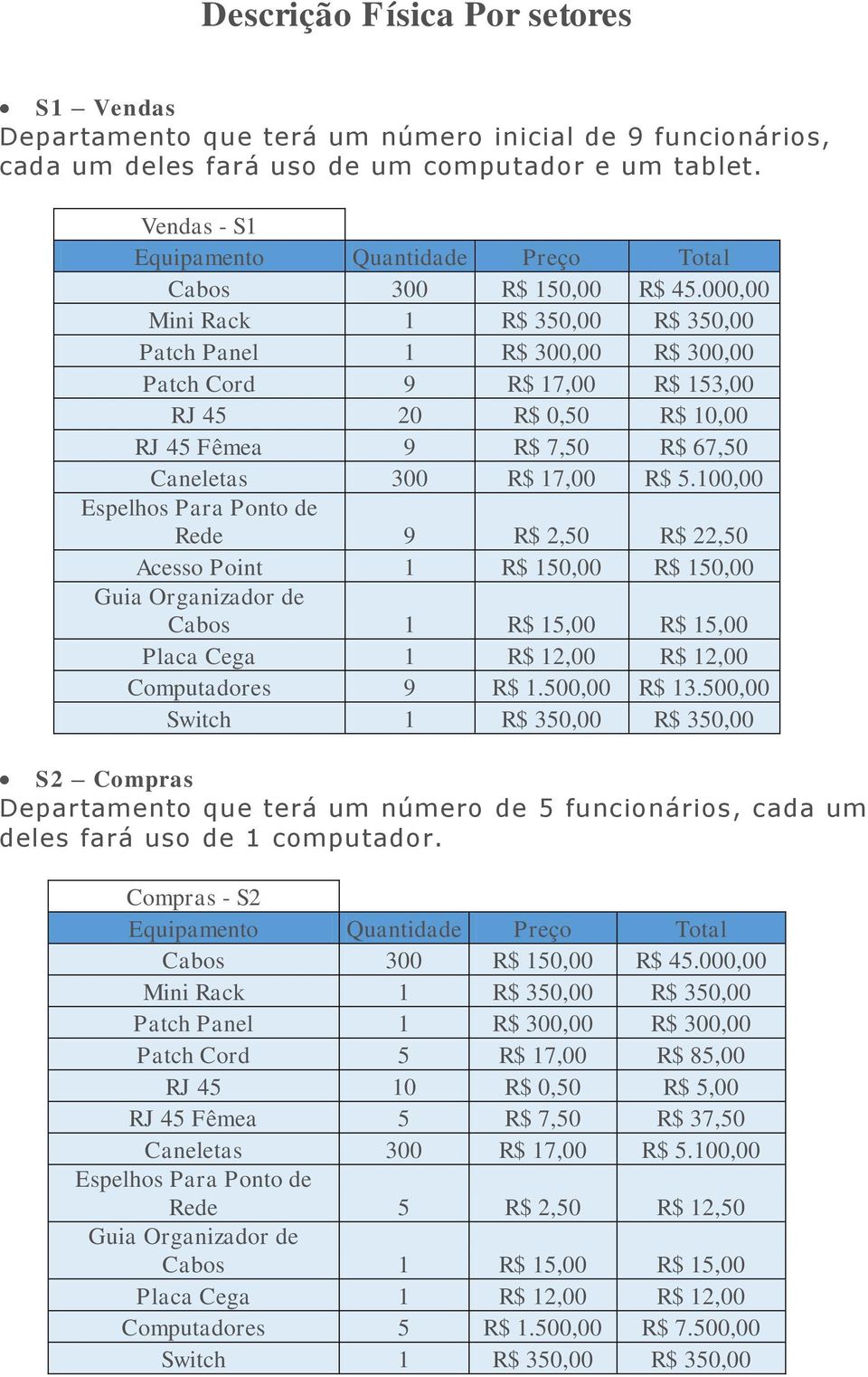 000,00 Mini Rack 1 R$ 350,00 R$ 350,00 Patch Panel 1 R$ 300,00 R$ 300,00 Patch Cord 9 R$ 17,00 R$ 153,00 RJ 45 20 R$ 0,50 R$ 10,00 RJ 45 Fêmea 9 R$ 7,50 R$ 67,50 Caneletas 300 R$ 17,00 R$ 5.