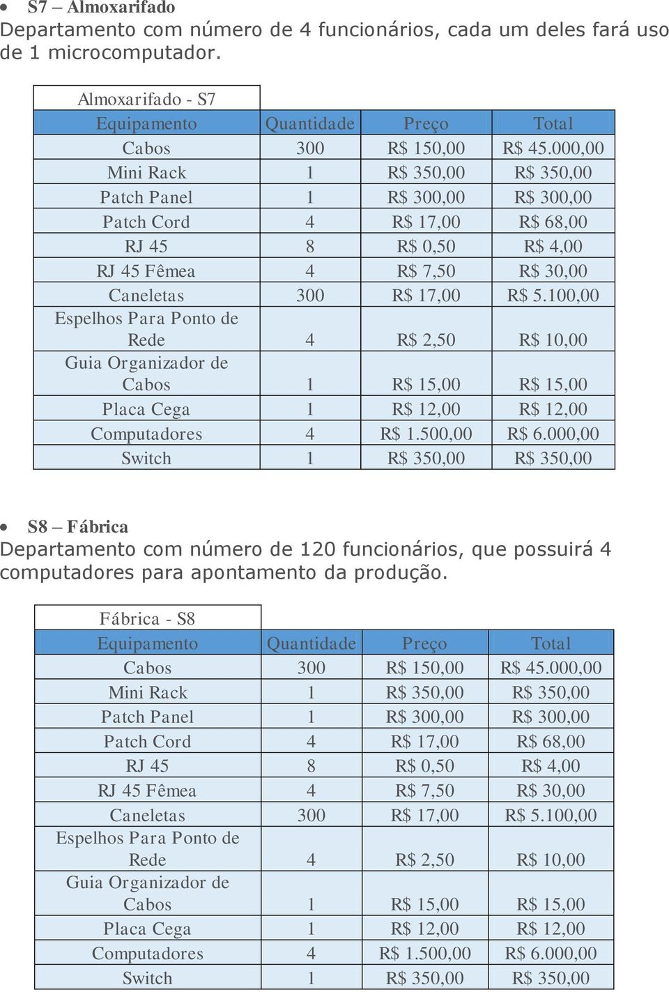 100,00 Espelhos Para Ponto de Rede 4 R$ 2,50 R$ 10,00 Guia Organizador de Cabos 1 R$ 15,00 R$ 15,00 Placa Cega 1 R$ 12,00 R$ 12,00 Computadores 4 R$ 1.500,00 R$ 6.