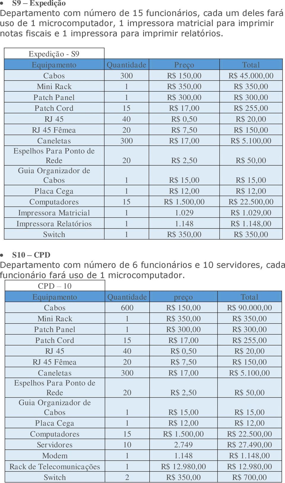 000,00 Mini Rack 1 R$ 350,00 R$ 350,00 Patch Panel 1 R$ 300,00 R$ 300,00 Patch Cord 15 R$ 17,00 R$ 255,00 RJ 45 40 R$ 0,50 R$ 20,00 RJ 45 Fêmea 20 R$ 7,50 R$ 150,00 Caneletas 300 R$ 17,00 R$ 5.