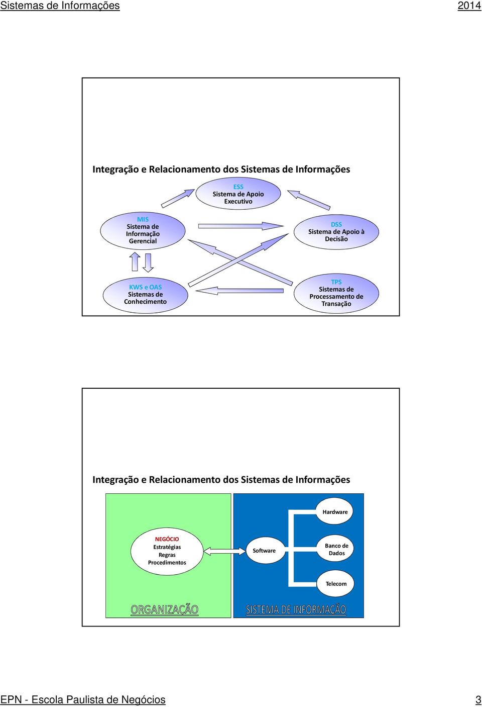 Sistemasde Processamentode Transação Integração e Relacionamento dos Sistemas de Informações