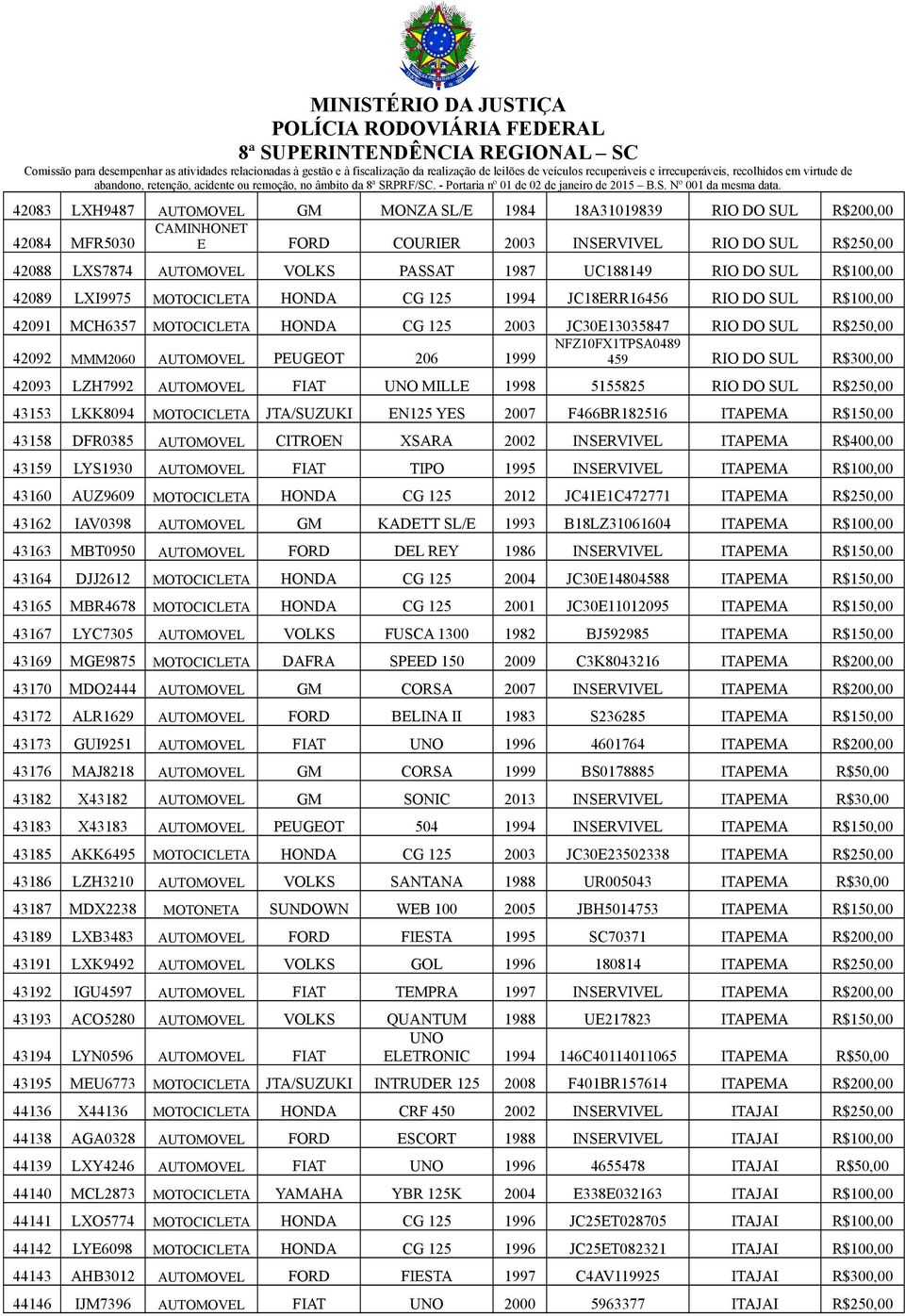 NFZ10FX1TPSA0489 42092 MMM2060 AUTOMOVEL PEUGEOT 206 1999 459 RIO DO SUL R$300,00 42093 LZH7992 AUTOMOVEL FIAT UNO MILLE 1998 5155825 RIO DO SUL R$250,00 43153 LKK8094 MOTOCICLETA JTA/SUZUKI EN125