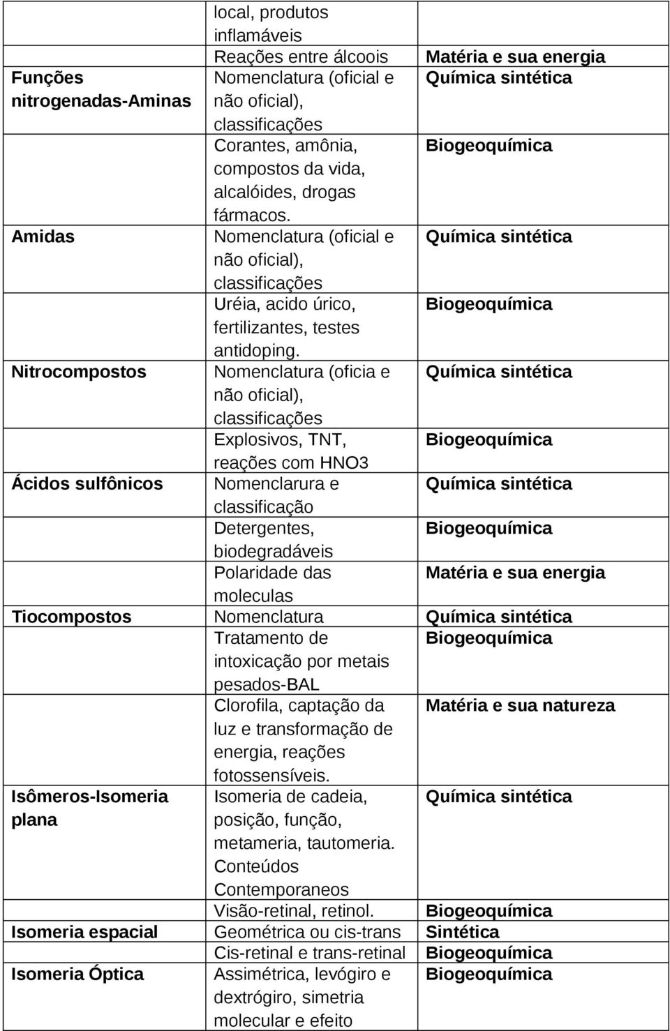 Nitrocompostos Nomenclatura (oficia e não oficial), classificações Explosivos, TNT, reações com HNO3 Ácidos sulfônicos Nomenclarura e classificação Detergentes, biodegradáveis Polaridade das energia