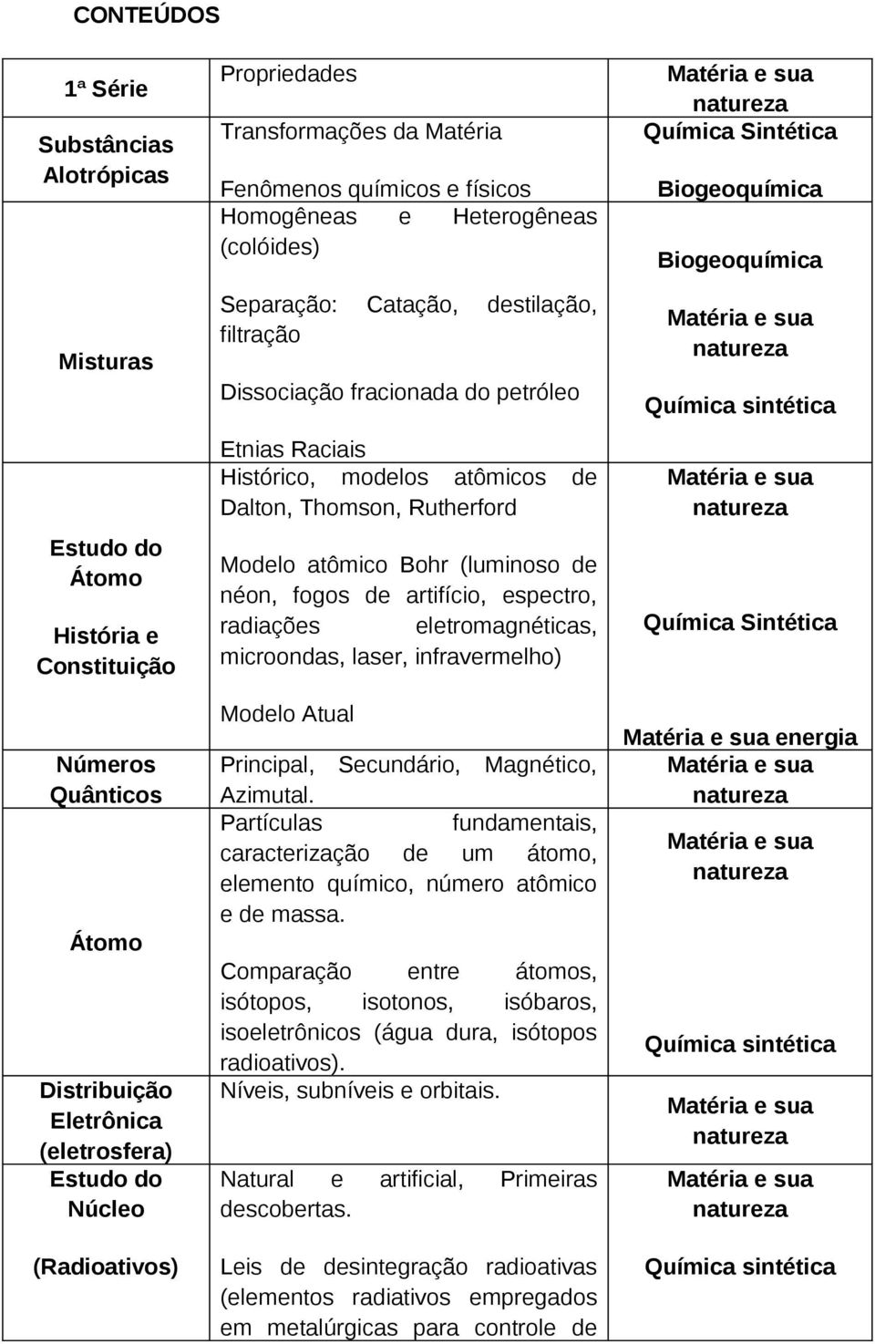 modelos atômicos de Dalton, Thomson, Rutherford Modelo atômico Bohr (luminoso de néon, fogos de artifício, espectro, radiações eletromagnéticas, microondas, laser, infravermelho) Modelo Atual