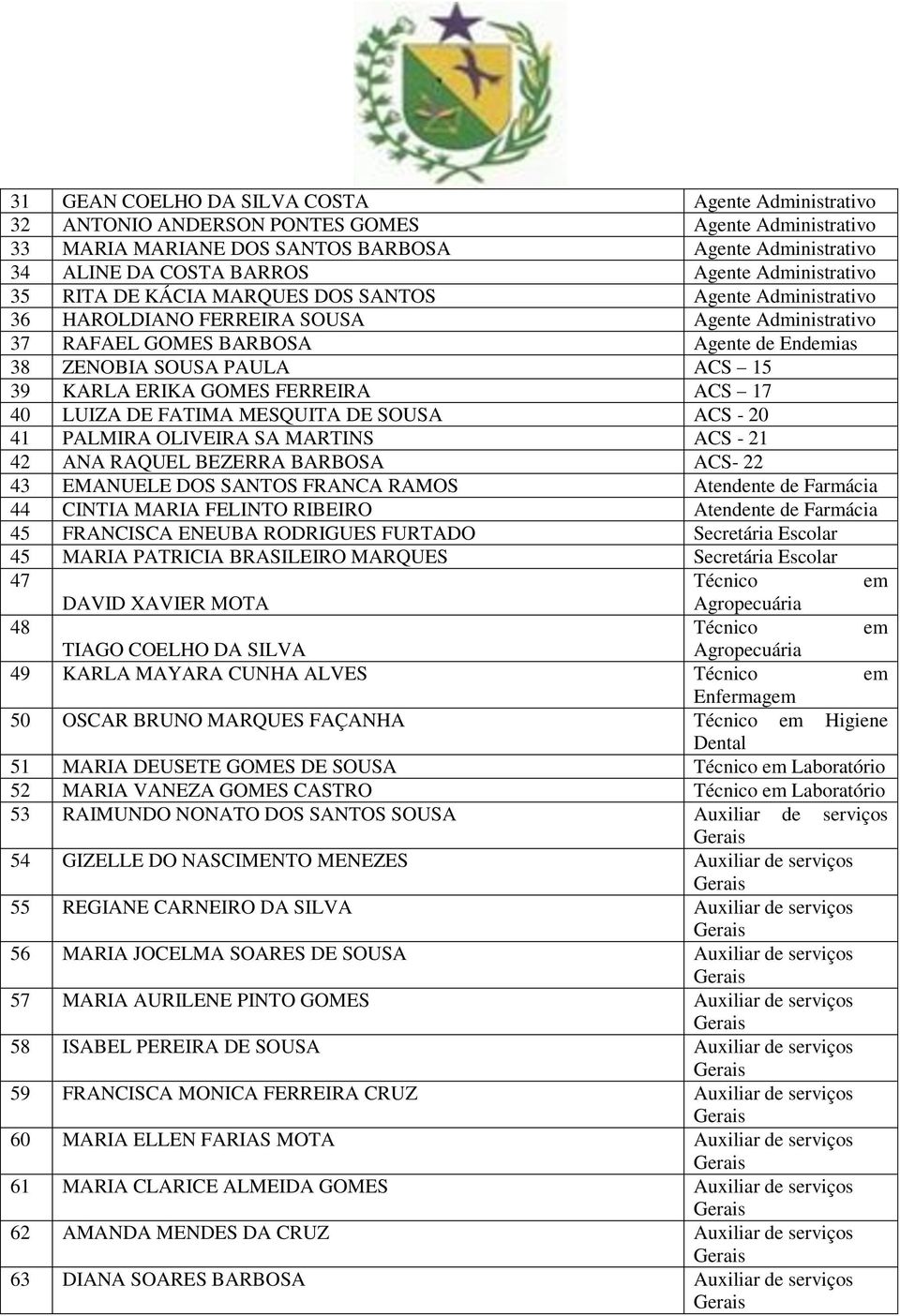 KARLA ERIKA GOMES FERREIRA ACS 17 40 LUIZA DE FATIMA MESQUITA DE SOUSA ACS - 20 41 PALMIRA OLIVEIRA SA MARTINS ACS - 21 42 ANA RAQUEL BEZERRA BARBOSA ACS- 22 43 EMANUELE DOS SANTOS FRANCA RAMOS
