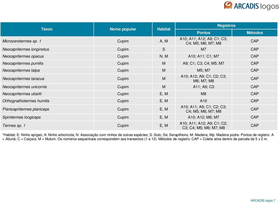 Neocapritermes taracua Cupim M A10; A12; A9; C1; C2; C3; M6; M7; Neocapritermes unicornis Cupim M A11; A9; C3 Neocapritermes utiariti Cupim E, M Orthognathotermes humilis Cupim E, M A10