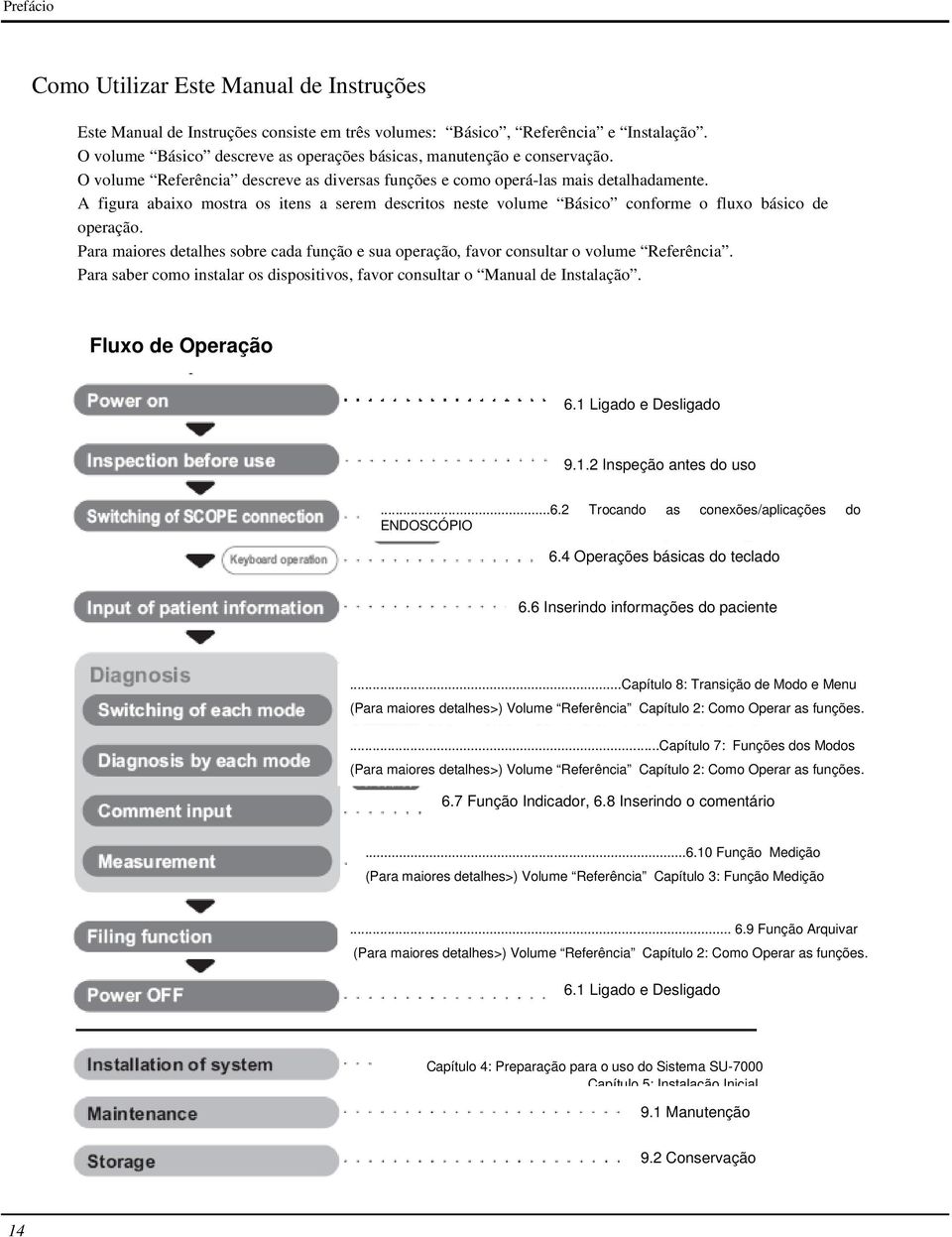 A figura abaixo mostra os itens a serem descritos neste volume Básico conforme o fluxo básico de operação. Para maiores detalhes sobre cada função e sua operação, favor consultar o volume Referência.