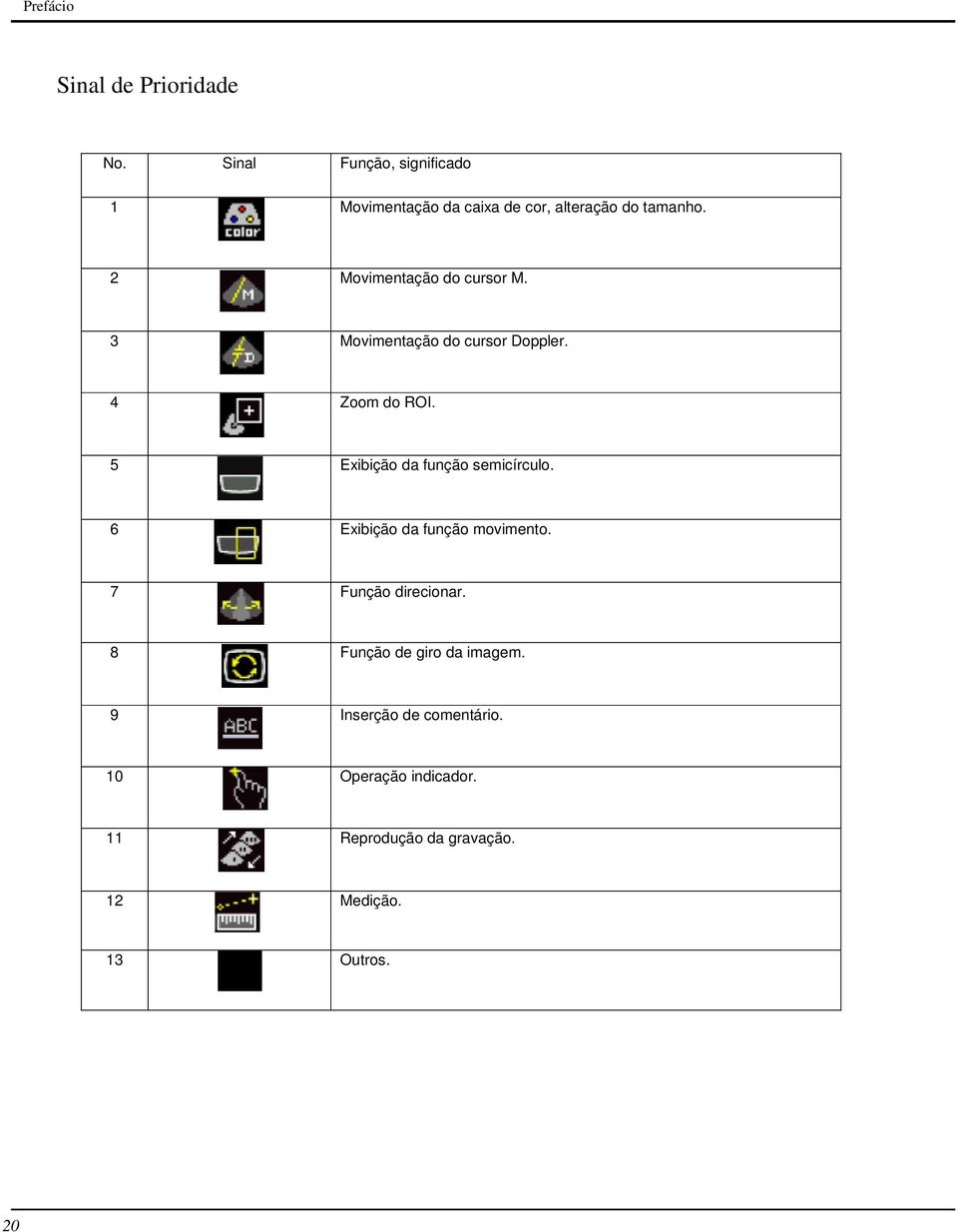 2 Movimentação do cursor M. 3 Movimentação do cursor Doppler. 4 Zoom do ROI.