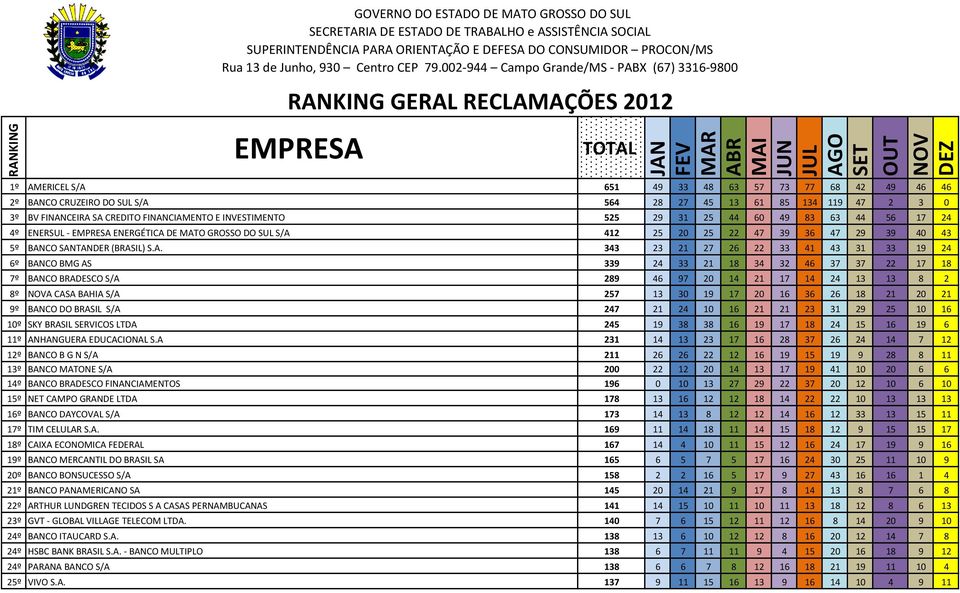 002-944 Campo Grande/MS - PABX (67) 3316-9800 RANKING GERAL RECLAMAÇÕES 2012 EMPRESA TOTAL 1º AMERICEL S/A 651 49 33 48 63 57 73 77 68 42 49 46 46 2º BANCO CRUZEIRO DO SUL S/A 564 28 27 45 13 61 85