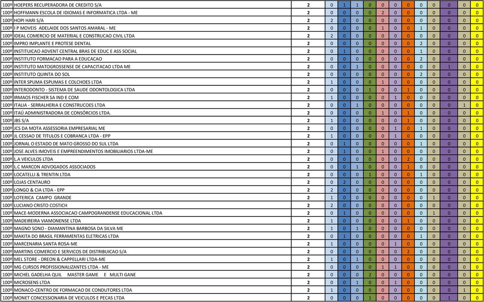 0 0 2 0 0 0 0 100º INSTITUICAO ADVENT CENTRAL BRAS DE EDUC E ASS SOCIAL 2 0 1 0 0 0 0 0 1 0 0 0 0 100º INSTITUTO FORMACAO PARA A EDUCACAO 2 0 0 0 0 0 0 0 2 0 0 0 0 100º INSTITUTO MATOGROSSENSE DE