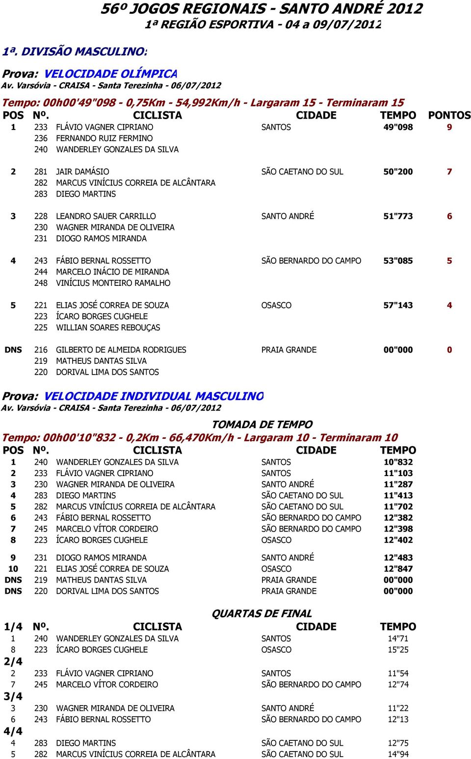 MARTINS 3 228 LEANDRO SAUER CARRILLO SANTO ANDRÉ 51"773 6 230 WAGNER MIRANDA DE OLIVEIRA 231 DIOGO RAMOS MIRANDA 4 243 FÁBIO BERNAL ROSSETTO SÃO BERNARDO DO CAMPO 53"085 5 244 MARCELO INÁCIO DE