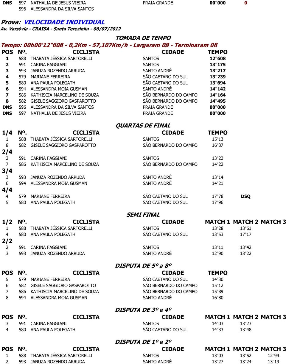 SUL 13"694 6 594 ALESSANDRA MOIA GUSMAN SANTO ANDRÉ 14"142 7 586 KATHISCIA MARCELINO DE SOUZA SÃO BERNARDO DO CAMPO 14"164 8 582 GISELE SAGGIORO GASPAROTTO SÃO BERNARDO DO CAMPO 14"495 DNS 596