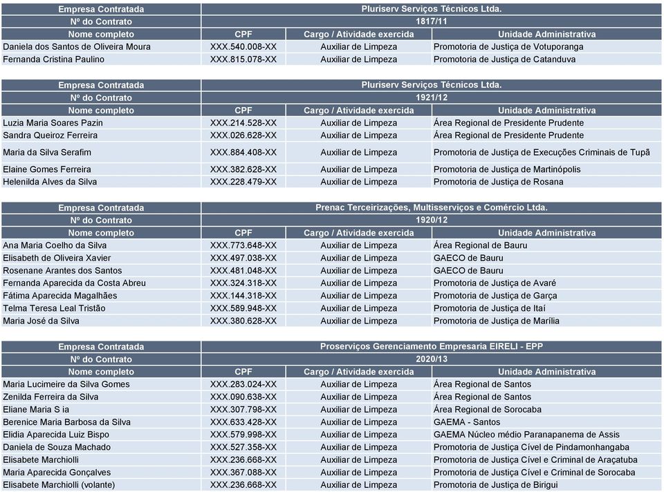 528-XX Auxiliar de Limpeza Área Regional de Presidente Prudente Sandra Queiroz Ferreira XXX.026.628-XX Auxiliar de Limpeza Área Regional de Presidente Prudente Maria da Silva Serafim XXX.884.