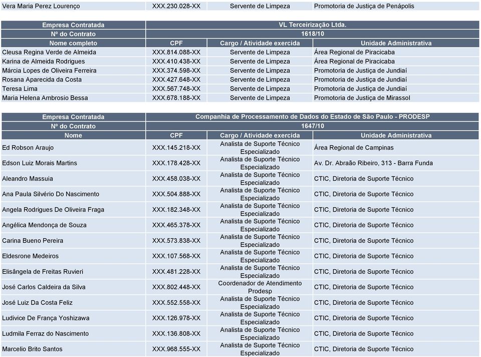 598-XX Servente de Limpeza Promotoria de Justiça de Jundiaí Rosana Aparecida da Costa XXX.427.648-XX Servente de Limpeza Promotoria de Justiça de Jundiaí Teresa Lima XXX.567.