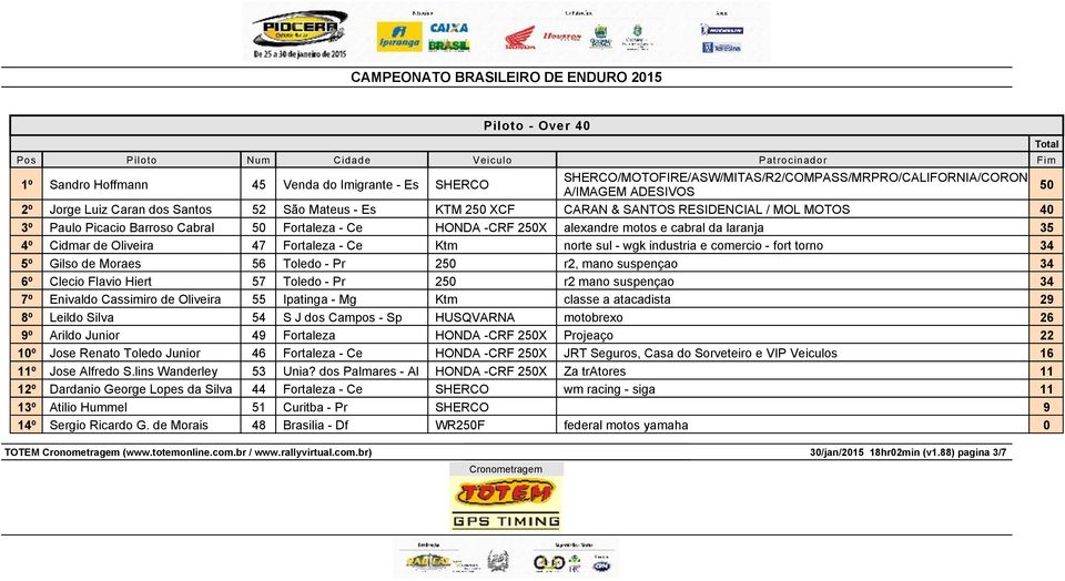 Ce Ktm norte sul - wgk industria e comercio - fort torno 34 5º Gilso de Moraes 56 Toledo - Pr 250 r2, mano suspençao 34 6º Clecio Flavio Hiert 57 Toledo - Pr 250 r2 mano suspençao 34 7º Enivaldo