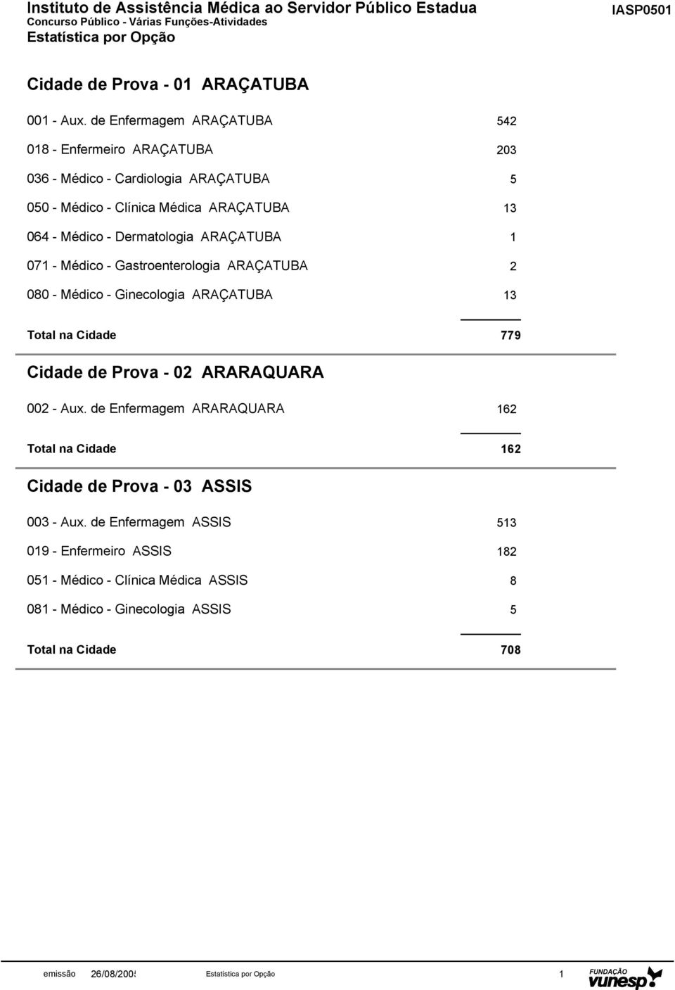 Médico - Dermatologia ARAÇATUBA 1 071 - Médico - Gastroenterologia ARAÇATUBA 2 080 - Médico - Ginecologia ARAÇATUBA 13 Total na Cidade 779 Cidade de