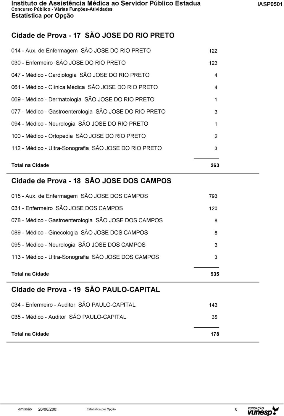 Médico - Dermatologia SÃO JOSE DO RIO PRETO 1 077 - Médico - Gastroenterologia SÃO JOSE DO RIO PRETO 3 094 - Médico - Neurologia SÃO JOSE DO RIO PRETO 1 100 - Médico - Ortopedia SÃO JOSE DO RIO PRETO