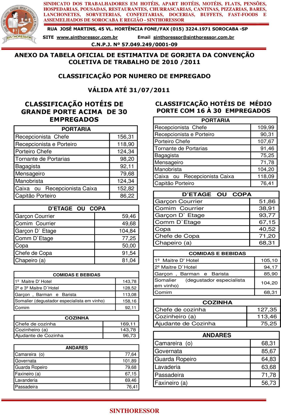 1971 SOROCABA -SP ANEXO DA TABELA OFICIAL DE ESTIMATIVA DE GORJETA DA CONVENÇÃO COLETIVA DE TRABALHO DE 2010 /2011 CLASSIFICAÇÃO POR NUMERO DE EMPREGADO VÁLIDA ATÉ 31/07/2011 CLASSIFICAÇÃO HOTÉIS DE