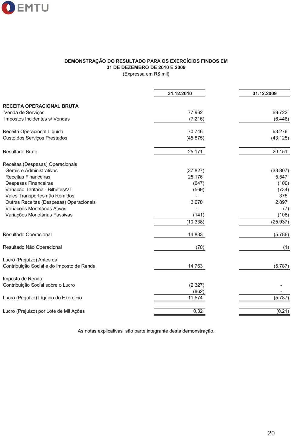 151 Receitas (Despesas) Operacionais Gerais e Administrativas (37.827) (33.807) Receitas Financeiras 25.176 5.