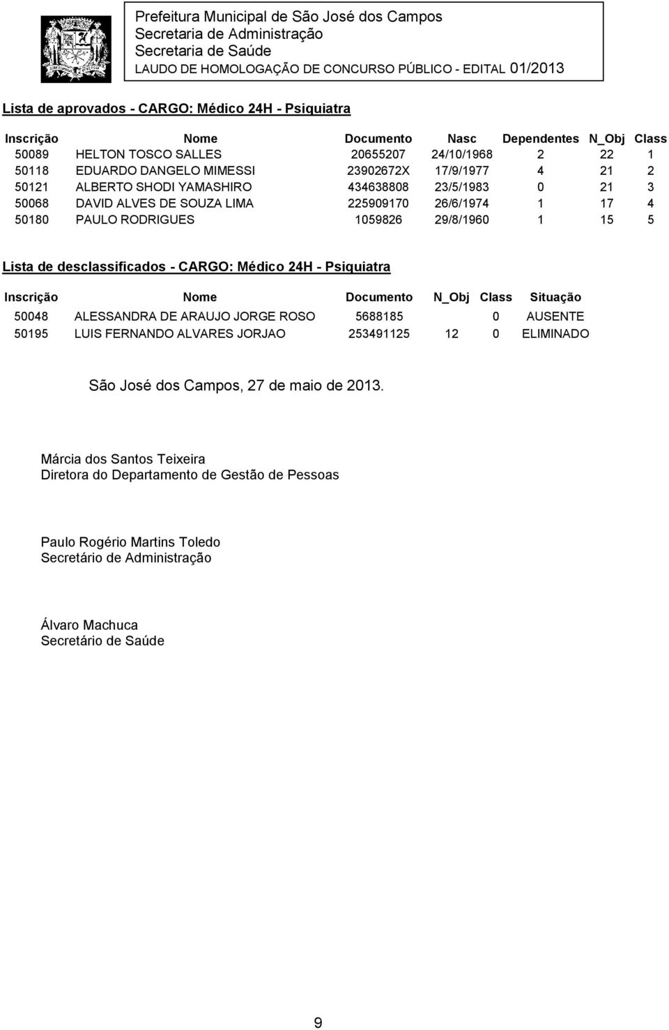 CARGO: Médico 24H - Psiquiatra 50048 ALESSANDRA DE ARAUJO JORGE ROSO 5688185 0 AUSENTE 50195 LUIS FERNANDO ALVARES JORJAO 253491125 12 0 ELIMINADO São José dos Campos, 27 de