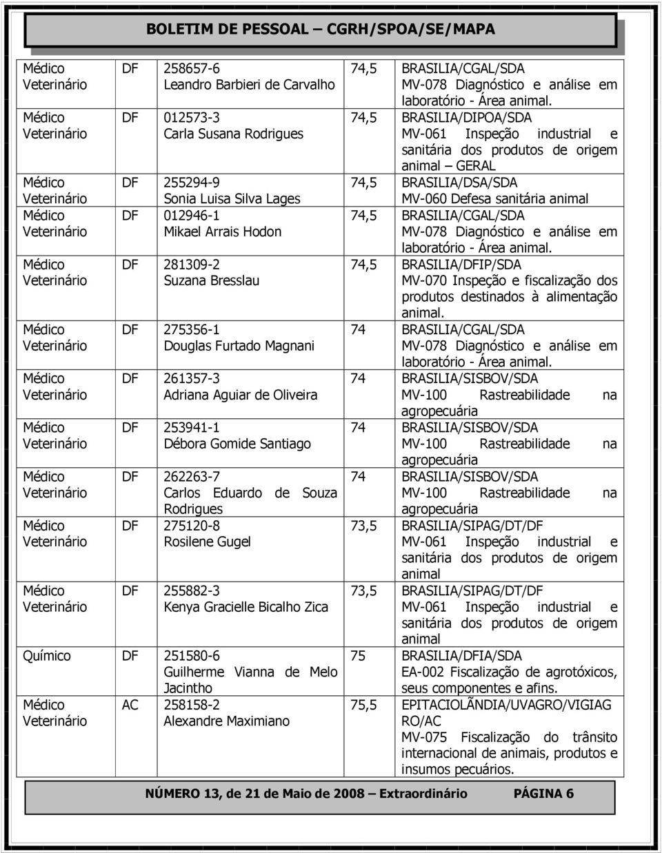 Químico DF 251580-6 Guilherme Vianna de Melo Jacintho AC 258158-2 Alexandre Maximiano 74,5 BRASILIA/CGAL/SDA 74,5 BRASILIA/DIPOA/SDA MV-061 Inspeção industrial e sanitária dos produtos de origem