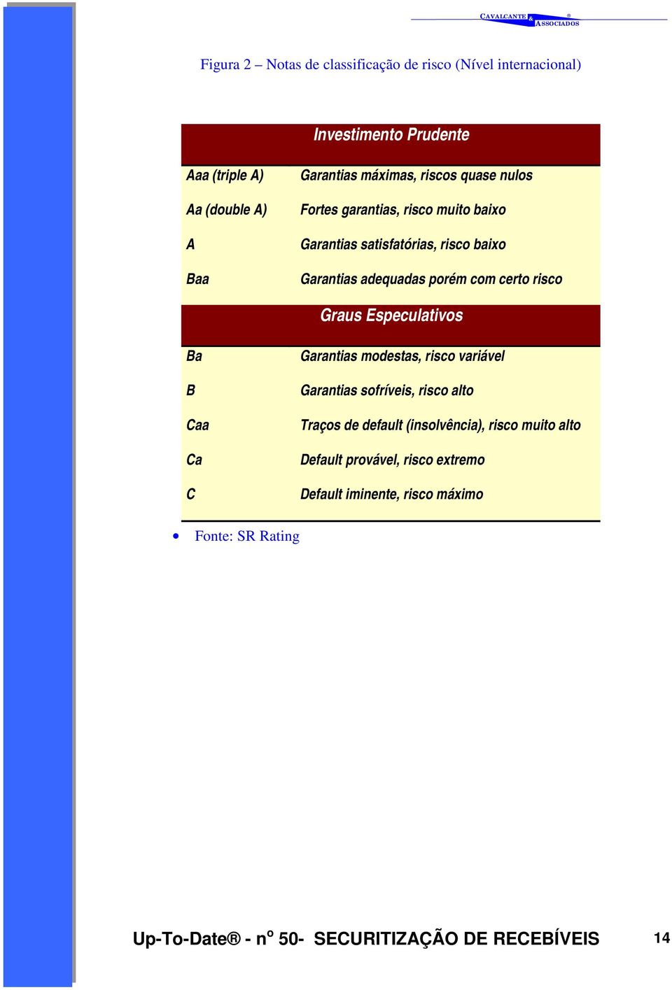 Graus Especulativos Ba Garantias modestas, risco variável B Garantias sofríveis, risco alto Caa Traços de default (insolvência), risco