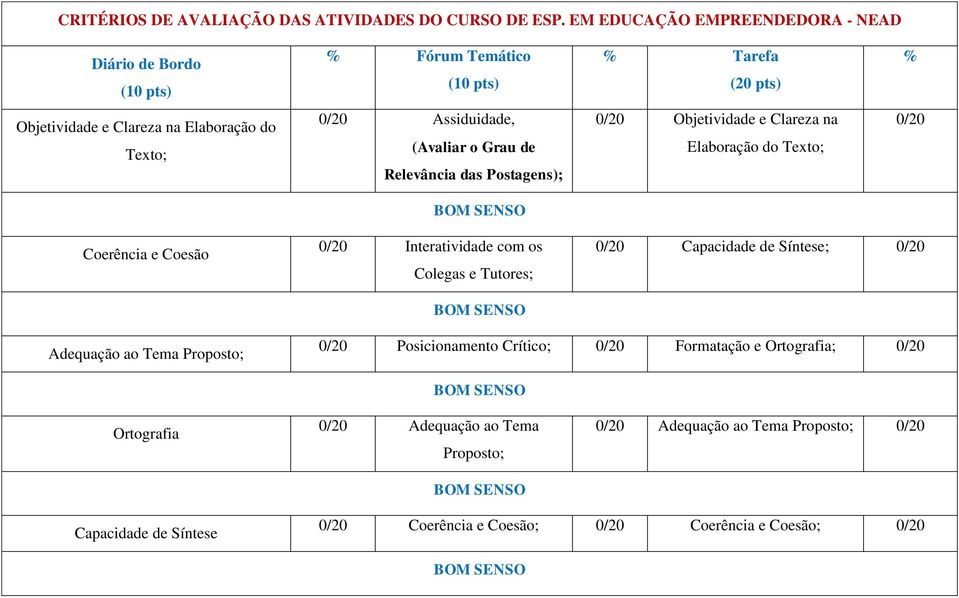 Grau de Relevância das Postagens); 0/20 Objetividade e Clareza na Elaboração do Texto; 0/20 BOM SENSO Coerência e Coesão 0/20 Interatividade com os Colegas e Tutores; BOM SENSO 0/20