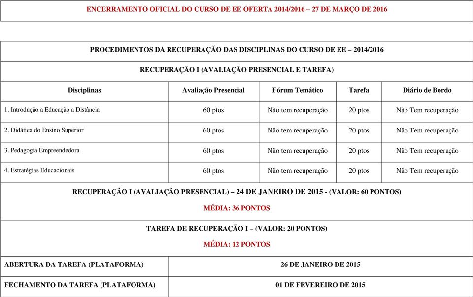 Didática do Ensino Superior 60 ptos Não tem recuperação 20 ptos Não Tem recuperação 3. Pedagogia Empreendedora 60 ptos Não tem recuperação 20 ptos Não Tem recuperação 4.