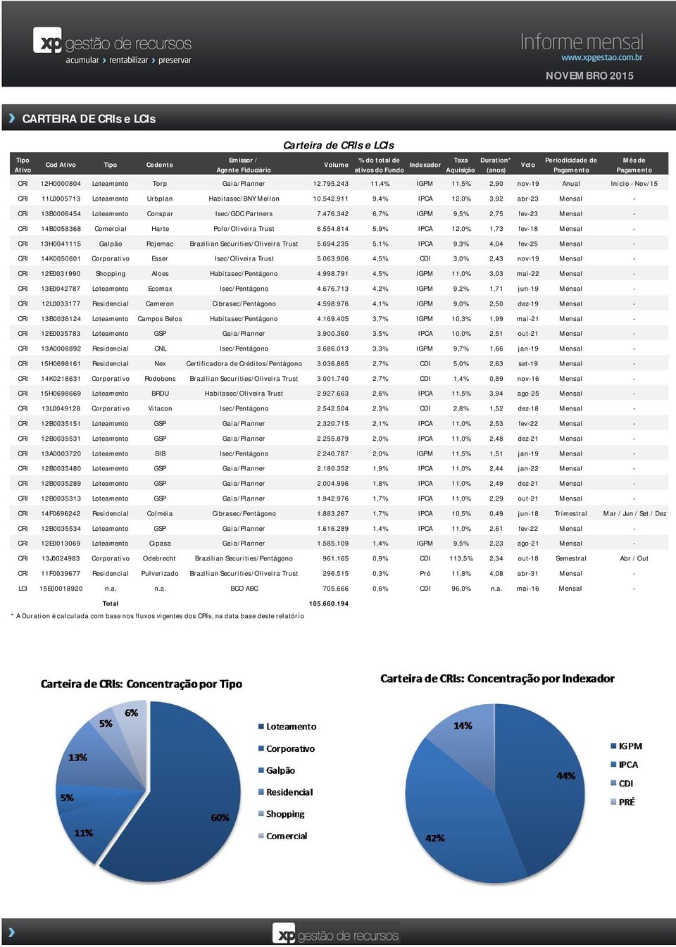 243 11,4% IGPM 11,5% 2,90 nov-19 Anual Inicio - Nov/15 CRI 11L0005713 Loteamento Urbplan Habitasec/BNY Mellon 10.542.