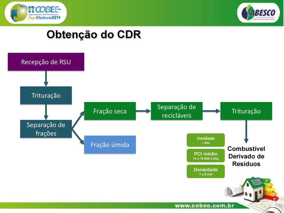 recicláveis Umidade < 20% PCI médio 14 a 16.