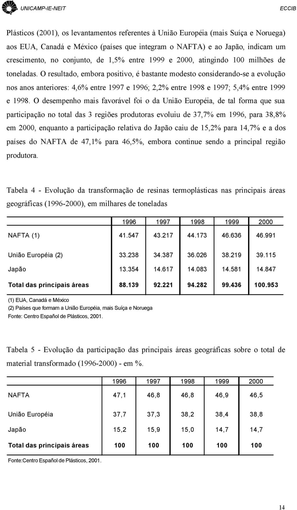 O resultado, embora positivo, é bastante modesto considerando-se a evolução nos anos anteriores: 4,6% entre 1997 e 1996; 2,2% entre 1998 e 1997; 5,4% entre 1999 e 1998.