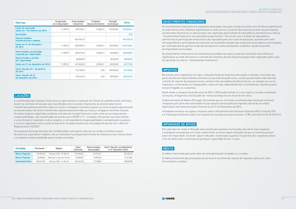332,33 Saldo em 31 de Dezembro de 2014 11.397,19 858.087,94 43.854,11 150.000,00 1.063.339,24 Amortizações acumuladas e perdas por imparidade Depreciacões e perdas por imparidade 11.397,19 283.