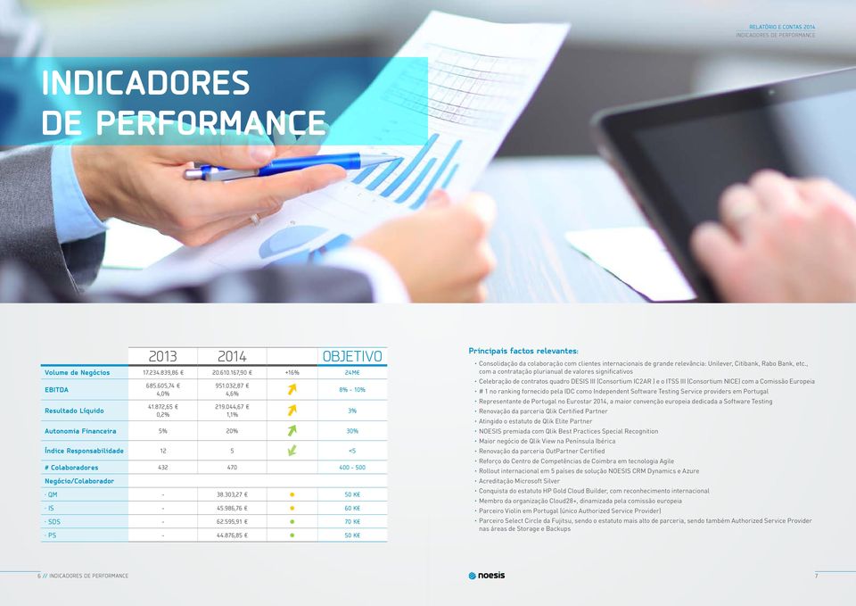 986,76 60 K SDS - 62.595,91 70 K PS - 44.876,85 50 K 3% Principais factos relevantes: Consolidação da colaboração com clientes internacionais de grande relevância: Unilever, Citibank, Rabo Bank, etc.