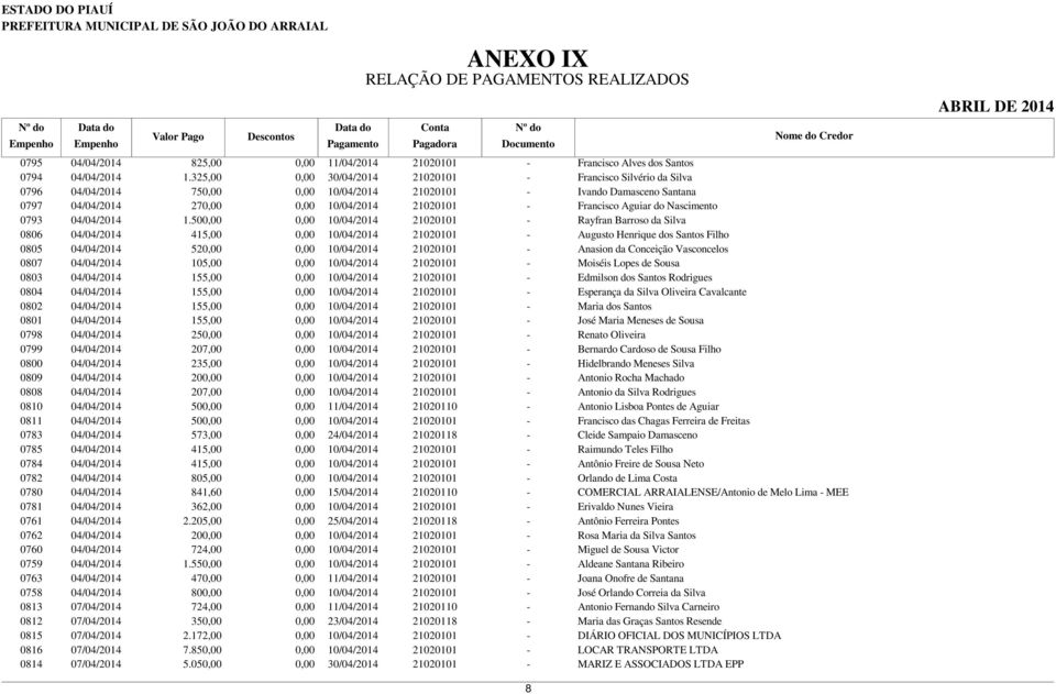 500,00 Rayfran Barroso da Silva 0806 04/04/2014 415,00 Augusto Henrique dos Santos Filho 0805 04/04/2014 520,00 Anasion da Conceição Vasconcelos 0807 04/04/2014 105,00 Moiséis Lopes de Sousa 0803