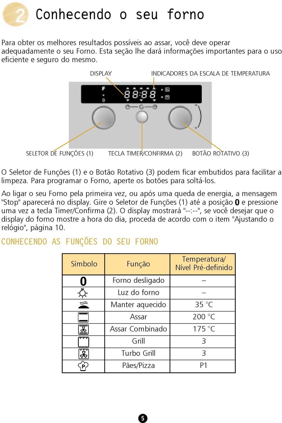 DISPLAY INDICADORES DA ESCALA DE TEMPERATURA SELETOR DE FUNÇÕES (1) TECLA TIMER/CONFIRMA (2) BOTÃO ROTATIVO (3) O Seletor de Funções (1) e o Botão Rotativo (3) podem ficar embutidos para facilitar a