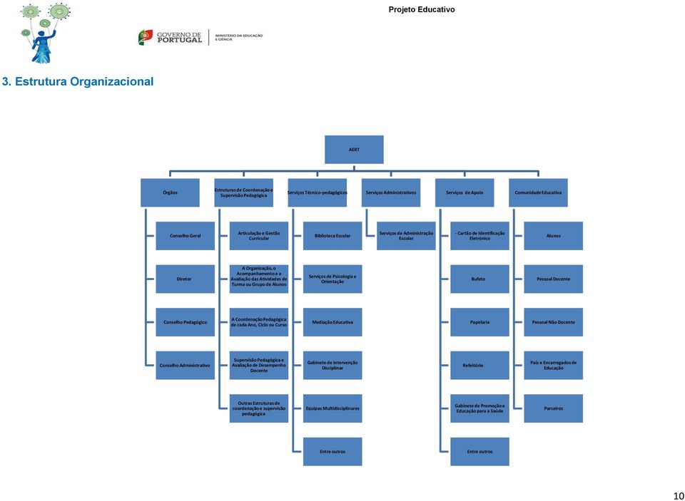 de Turma ou Grupo de Alunos Serviços de Psicologia e Orientação Bufete Pessoal Docente Conselho Pedagógico A Coordenação Pedagógica de cada Ano, Ciclo ou Curso Mediação Educativa Papelaria Pessoal