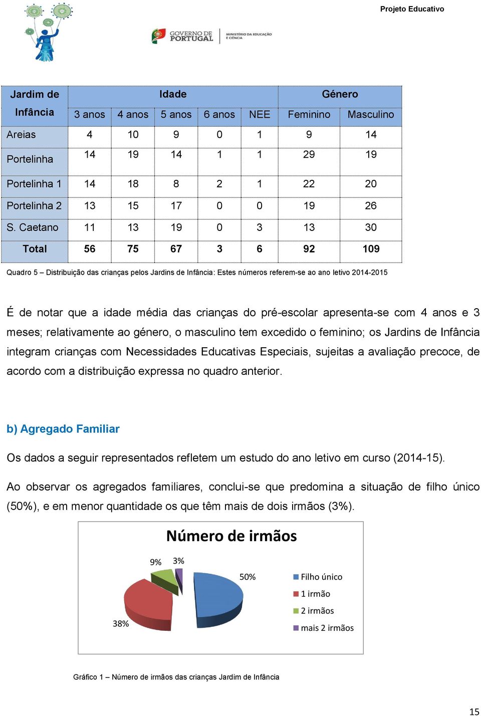 crianças do pré-escolar apresenta-se com 4 anos e 3 meses; relativamente ao género, o masculino tem excedido o feminino; os Jardins de Infância integram crianças com Necessidades Educativas