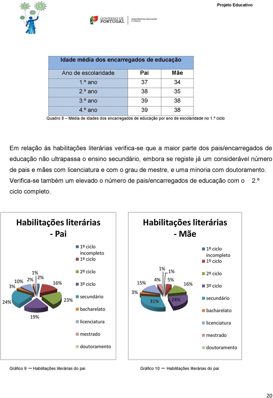 º ciclo Em relação às habilitações literárias verifica-se que a maior parte dos pais/encarregados de educação não ultrapassa o ensino secundário, embora se registe já um considerável número de pais e